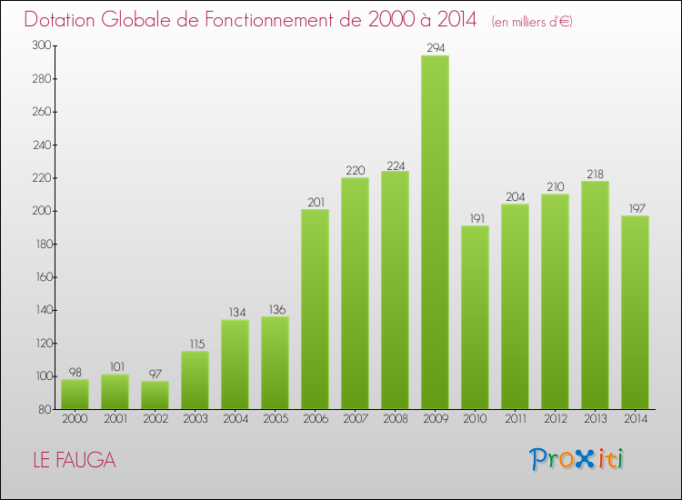 Evolution du montant de la Dotation Globale de Fonctionnement pour la commune de LE FAUGA de 2000 à 2014 Evolution du montant de la Dotation Globale de Fonctionnement pour LE FAUGA de 2000 à 2014