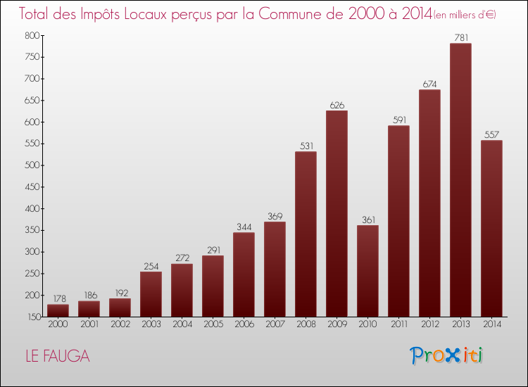 Evolution des Impôts Locaux pour la commune de LE FAUGA de 2000 à 2014 Evolution des Impôts Locaux pour LE FAUGA de 2000 à 2014