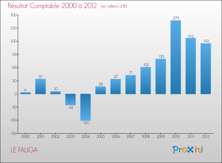Evolution du résultat comptable pour la commune de LE FAUGA de 2000 à 2012 Evolution du résultat comptable pour LE FAUGA de 2000 à 2012