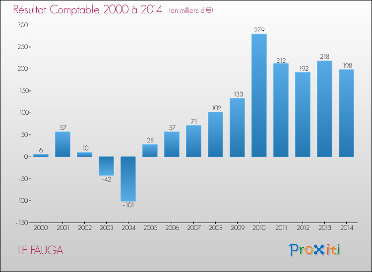Evolution du résultat comptable pour la commune de LE FAUGA de 2000 à 2014 Evolution du résultat comptable pour LE FAUGA de 2000 à 2014