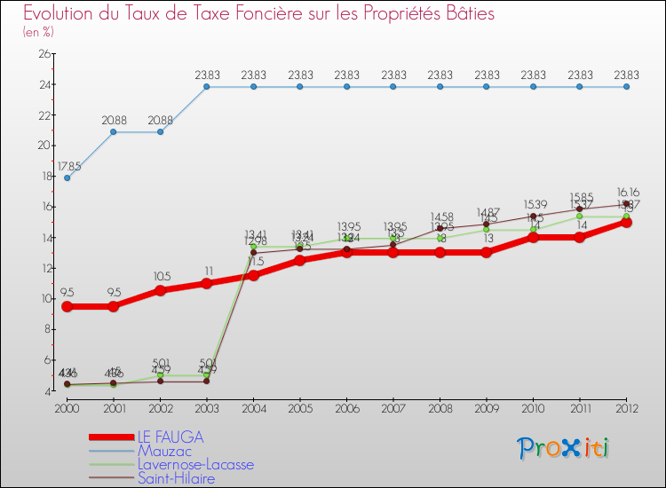 Evolution du taux de la taxe foncière sur le bati pour LE FAUGA et les communes proches de 2000 à 2012 Comparaison des taux de taxe foncière sur le bati pour LE FAUGA et les communes voisines de 2000 à 2012