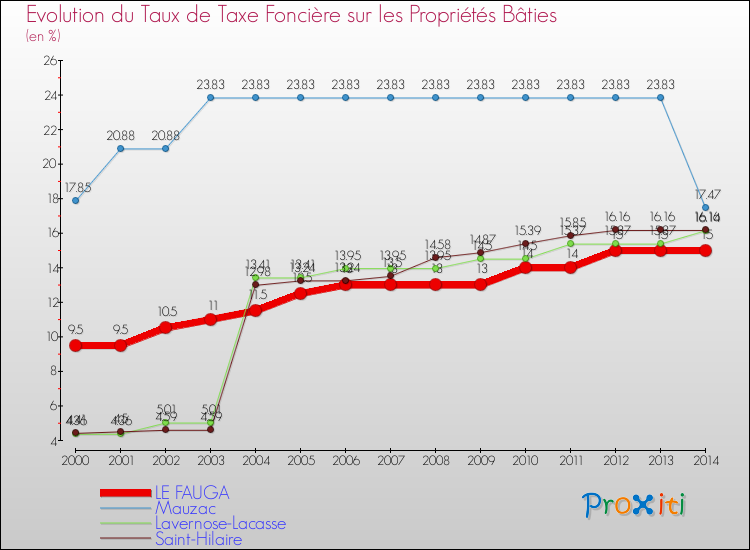 Evolution du taux de la taxe foncière sur le bati pour LE FAUGA et les communes proches de 2000 à 2014 Comparaison des taux de taxe foncière sur le bati pour LE FAUGA et les communes voisines de 2000 à 2014