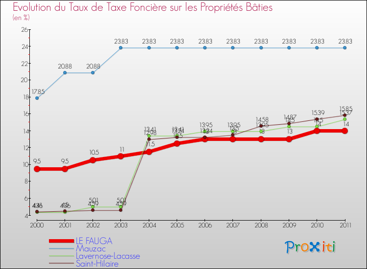 Evolution du taux de la taxe foncière sur le bati pour LE FAUGA et les communes proches Comparaison des taux de taxe foncière sur le bati pour LE FAUGA et les communes voisines