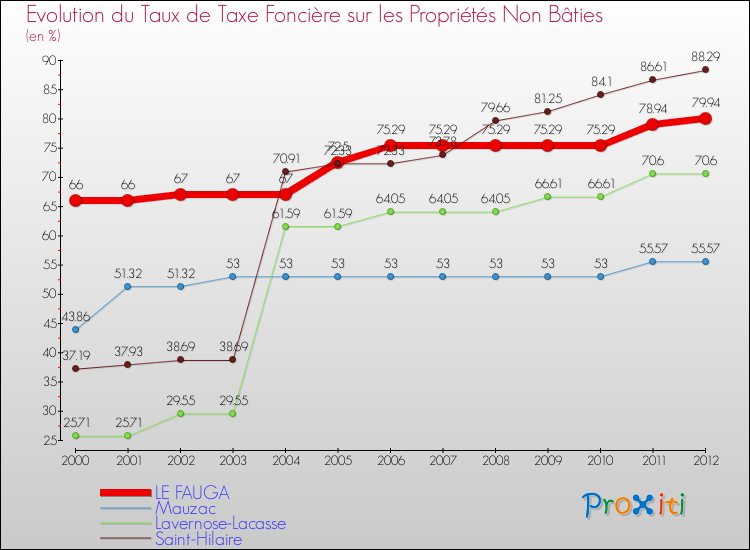 Evolution du taux de la taxe foncière sur les immeubles et terrains non batis pour LE FAUGA et les communes proches de 2000 à 2012 Comparaison des taux de la taxe foncière sur les immeubles et terrains non batis pour LE FAUGA et les communes voisines de 2000 à 2012