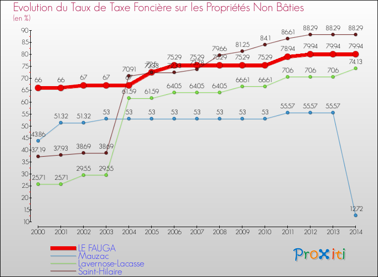 Evolution du taux de la taxe foncière sur les immeubles et terrains non batis pour LE FAUGA et les communes proches de 2000 à 2014 Comparaison des taux de la taxe foncière sur les immeubles et terrains non batis pour LE FAUGA et les communes voisines de 2000 à 2014