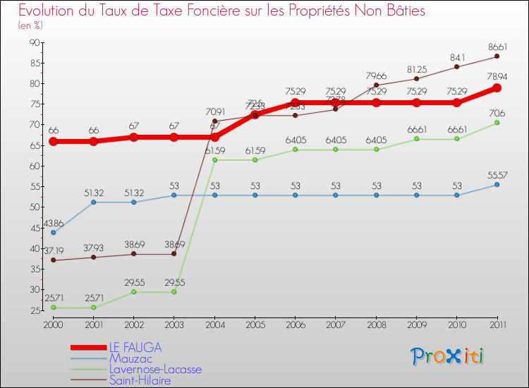 Evolution du taux de la taxe foncière sur les immeubles et terrains non batis pour LE FAUGA et les communes proches Comparaison des taux de la taxe foncière sur les immeubles et terrains non batis pour LE FAUGA et les communes voisines