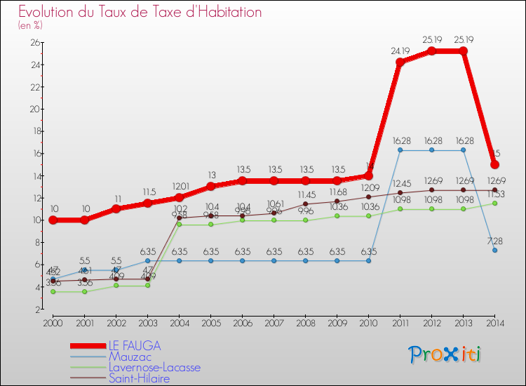 Evolution du taux de la taxe d'habitation pour LE FAUGA et les communes proches de 2000 à 2014 Comparaison des taux de la taxe d'habitation pour LE FAUGA et les communes voisines de 2000 à 2014