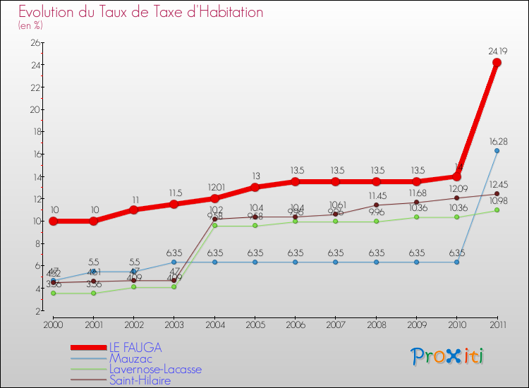 Evolution du taux de la taxe d'habitation pour LE FAUGA et les communes proches Comparaison des taux de la taxe d'habitation pour LE FAUGA et les communes voisines