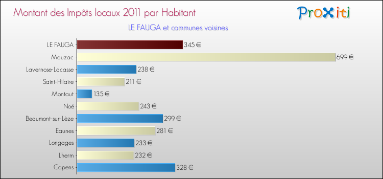 Montant des impôts locaux par Habitant pour LE FAUGA et les communes proches Comparaison des impôts locaux par habitant pour LE FAUGA et les communes voisines