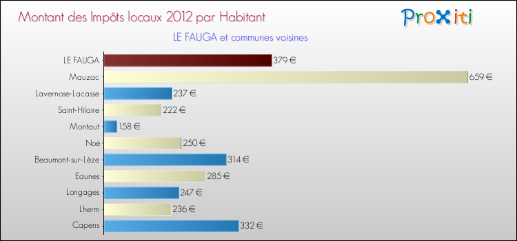 Montant des impôts locaux par Habitant pour LE FAUGA et les communes proches Comparaison des impôts locaux par habitant pour LE FAUGA et les communes voisines