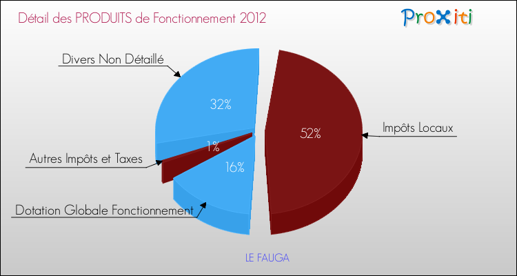 Décomposition du Budget de Fonctionnement 2012 de la commune de LE FAUGA Budget de Fonctionnement 2012 pour la commune de LE FAUGA