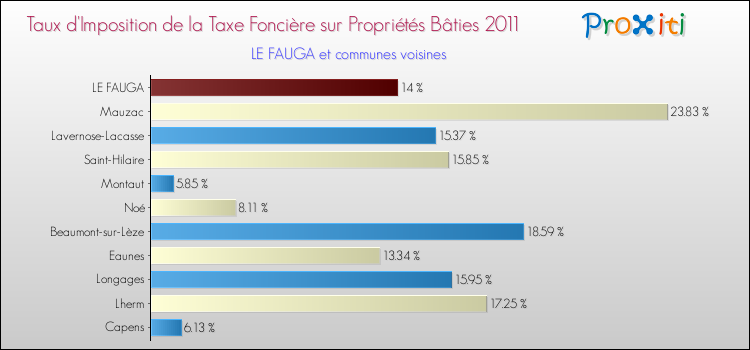 Taux d'imposition de la taxe foncière sur le bati 2011 pour LE FAUGA et les communes proches Comparaison des taux d'imposition de la taxe foncière sur le bati 2011 pour LE FAUGA et les communes voisines