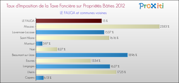 Taux d'imposition de la taxe foncière sur le bati 2012 pour LE FAUGA et les communes proches Comparaison des taux d'imposition de la taxe foncière sur le bati 2012 pour LE FAUGA et les communes voisines