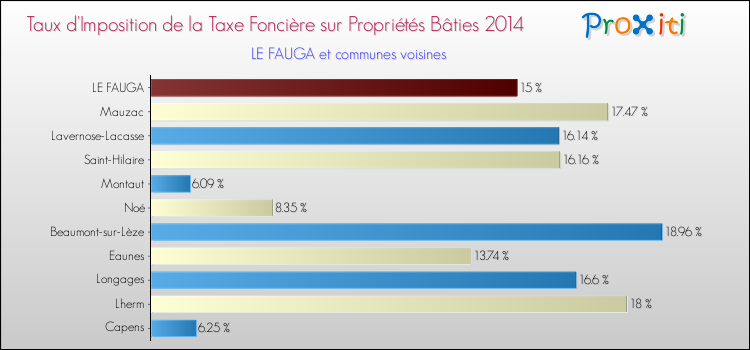 Taux d'imposition de la taxe foncière sur le bati 2014 pour LE FAUGA et les communes proches Comparaison des taux d'imposition de la taxe foncière sur le bati 2014 pour LE FAUGA et les communes voisines