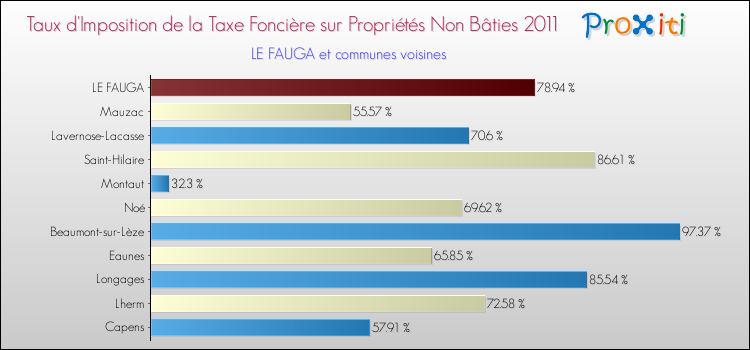 Taux d'imposition de la taxe foncière sur les immeubles et terrains non batis 2011 pour LE FAUGA et les communes proches Comparaison des taux d'imposition de la taxe foncière sur les immeubles et terrains non batis 2011 pour LE FAUGA et les communes voisines