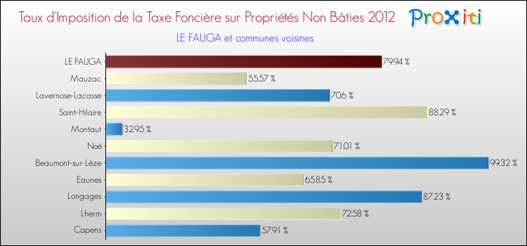 Taux d'imposition de la taxe foncière sur les immeubles et terrains non batis 2012 pour LE FAUGA et les communes proches Comparaison des taux d'imposition de la taxe foncière sur les immeubles et terrains non batis 2012 pour LE FAUGA et les communes voisines
