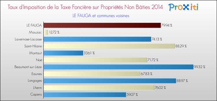 Taux d'imposition de la taxe foncière sur les immeubles et terrains non batis 2014 pour LE FAUGA et les communes proches Comparaison des taux d'imposition de la taxe foncière sur les immeubles et terrains non batis 2014 pour LE FAUGA et les communes voisines