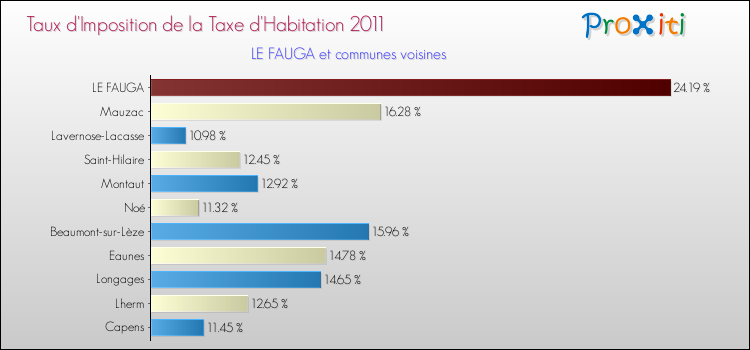 Taux d'imposition de la taxe d'habitation 2011 pour LE FAUGA et les communes proches Comparaison des taux d'imposition de la taxe d'habitation 2011 pour LE FAUGA et les communes voisines