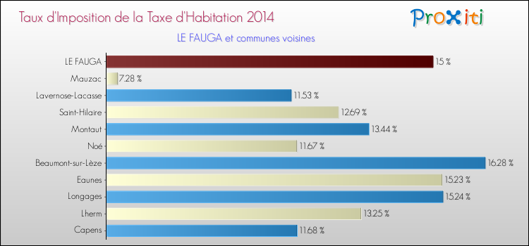 Taux d'imposition de la taxe d'habitation 2014 pour LE FAUGA et les communes proches Comparaison des taux d'imposition de la taxe d'habitation 2014 pour LE FAUGA et les communes voisines