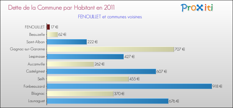 Dette par habitant de la commune en 2011 pour FENOUILLET et les communes proches Comparaison de la dette par habitant de la commune en 2011 pour FENOUILLET et les communes voisines