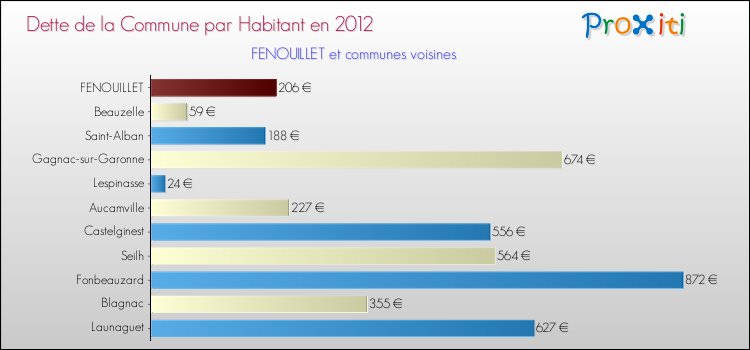 Dette par habitant de la commune en 2012 pour FENOUILLET et les communes proches Comparaison de la dette par habitant de la commune en 2012 pour FENOUILLET et les communes voisines