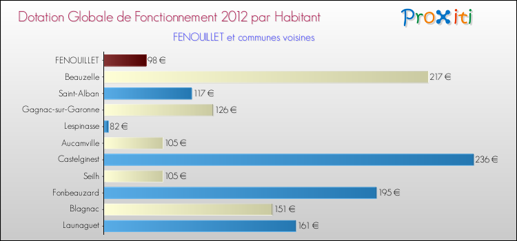 Montant des dotations globales de fonctionnement DGF par Habitant pour FENOUILLET et les communes proches Comparaison des des dotations globales de fonctionnement DGF par habitant pour FENOUILLET et les communes voisines