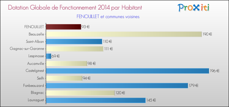 Montant des dotations globales de fonctionnement DGF par Habitant pour FENOUILLET et les communes proches en 2014. Comparaison des des dotations globales de fonctionnement DGF par habitant pour FENOUILLET et les communes voisines en 2014.