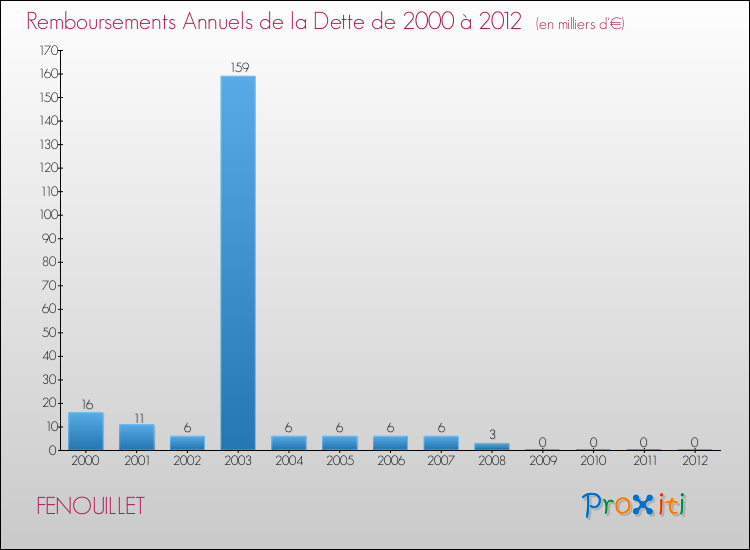 Evolution de l'annuité de la dette pour la commune de FENOUILLET de 2000 à 2012 Annuités de la dette pour FENOUILLET de 2000 à 2012