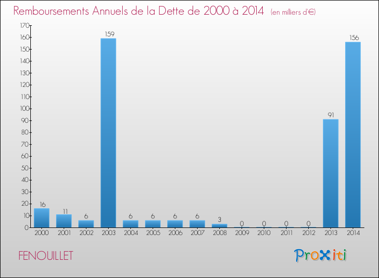 Evolution de l'annuité de la dette pour la commune de FENOUILLET de 2000 à 2014 Annuités de la dette pour FENOUILLET de 2000 à 2014