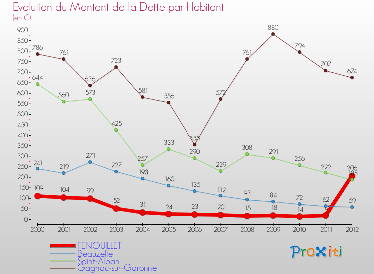 Evolution de la dette par habitant pour la commune de FENOUILLET et les communes proches de 2000 à 2012 Comparaison de la dette par habitant pour FENOUILLET et les communes voisines de 2000 à 2012