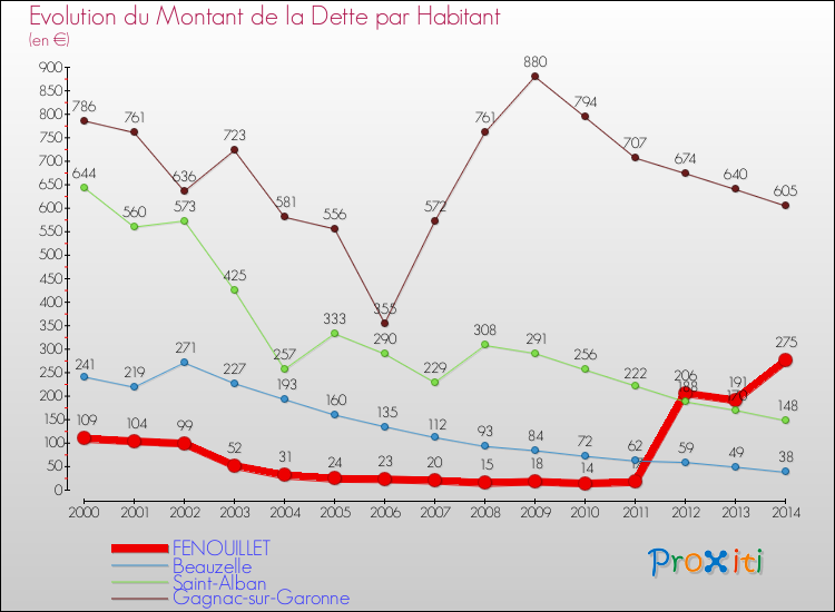 Evolution de la dette par habitant pour la commune de FENOUILLET et les communes proches de 2000 à 2014 Comparaison de la dette par habitant pour FENOUILLET et les communes voisines de 2000 à 2014
