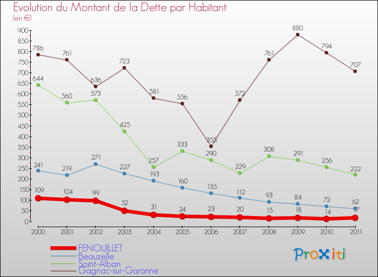 Evolution de la dette par habitant pour la commune de FENOUILLET et les communes proches Comparaison de la dette par habitant pour FENOUILLET et les communes voisines