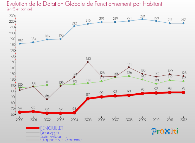 Evolution et montant de la dotation globale de fonctionnement par Habitant pour FENOUILLET et les communes proches Comparaison des dotations globales de fonctionnement par habitant pour FENOUILLET et les communes voisines