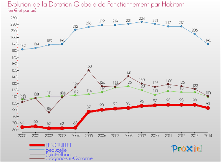 Evolution et montant de la dotation globale de fonctionnement par Habitant pour FENOUILLET et les communes proches de 2000 à 2014. Comparaison des dotations globales de fonctionnement par habitant pour FENOUILLET et les communes voisines de 2000 à 2014.