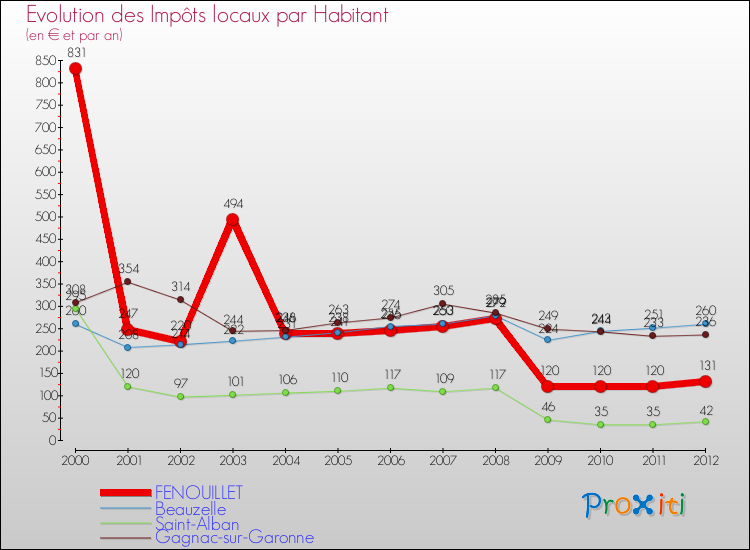 Evolution et montant des impôts locaux par Habitant pour FENOUILLET et les communes proches Comparaison des impôts locaux par habitant pour FENOUILLET et les communes voisines