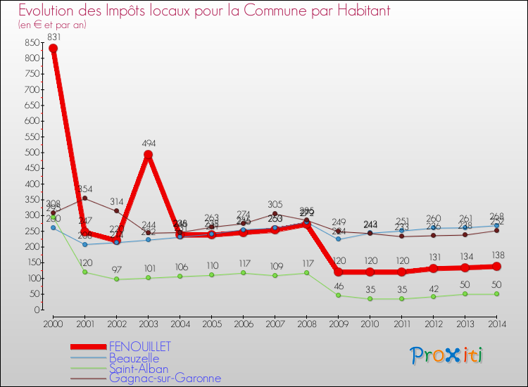 Evolution et montant des impôts locaux par Habitant pour FENOUILLET et les communes proches de 2000 à 2014 Comparaison des impôts locaux par habitant pour FENOUILLET et les communes voisines de 2000 à 2014