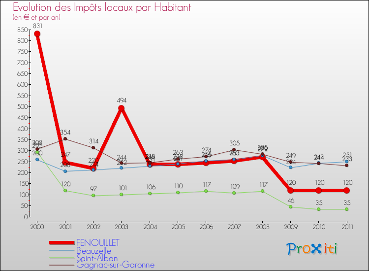 Evolution et montant des impôts locaux par Habitant pour FENOUILLET et les communes proches Comparaison des impôts locaux par habitant pour FENOUILLET et les communes voisines