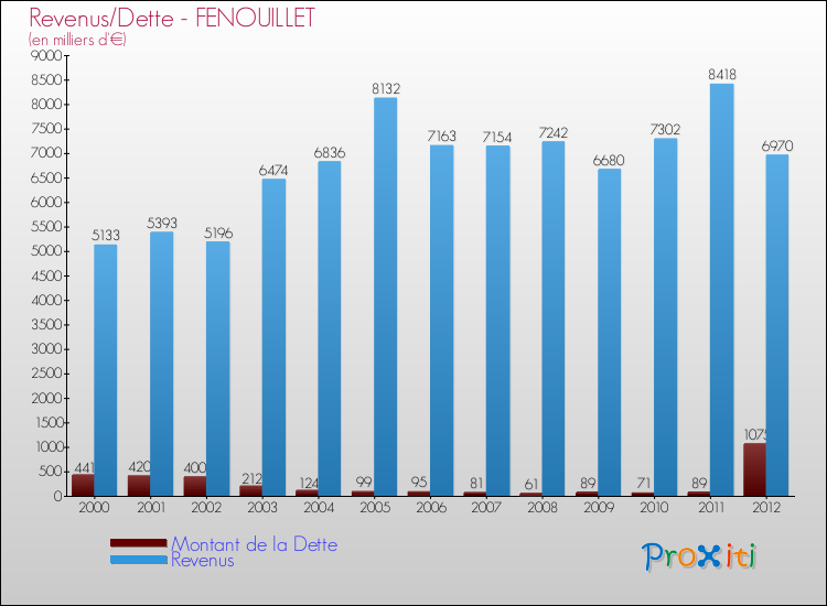 Evolution comparée de la dette et des revenus pour la commune de FENOUILLET de 2000 à 2012 Comparaison de la dette et des revenus pour FENOUILLET de 2000 à 2012