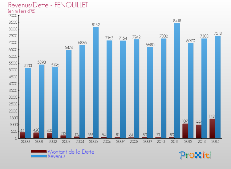 Evolution comparée de la dette et des revenus pour la commune de FENOUILLET de 2000 à 2014 Comparaison de la dette et des revenus pour FENOUILLET de 2000 à 2014