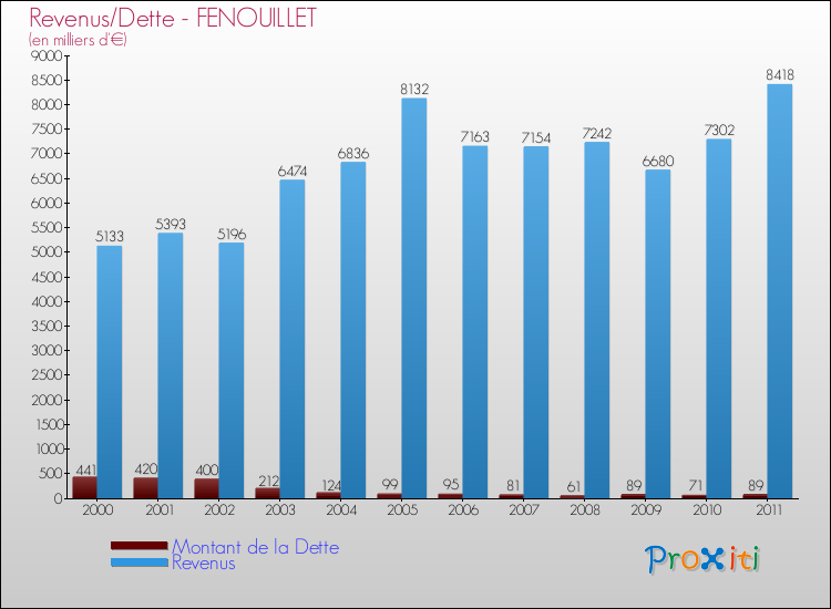 Evolution comparée de la dette et des revenus pour la commune de FENOUILLET de 2000 à 2011 Comparaison de la dette et des revenus pour FENOUILLET de 2000 à 2011