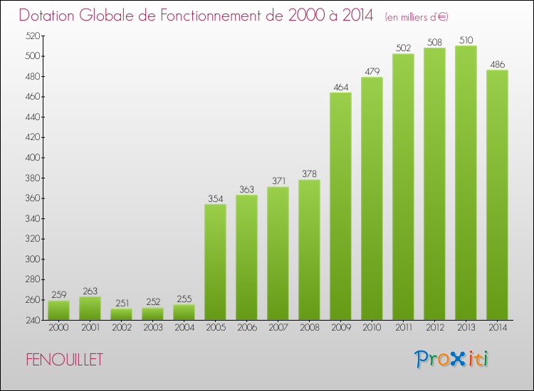 Evolution du montant de la Dotation Globale de Fonctionnement pour la commune de FENOUILLET de 2000 à 2014 Evolution du montant de la Dotation Globale de Fonctionnement pour FENOUILLET de 2000 à 2014