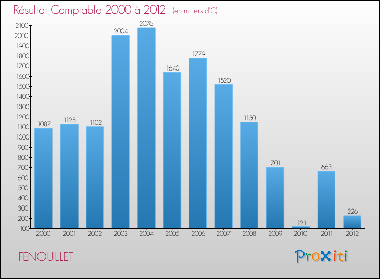 Evolution du résultat comptable pour la commune de FENOUILLET de 2000 à 2012 Evolution du résultat comptable pour FENOUILLET de 2000 à 2012