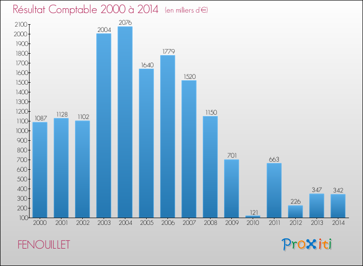 Evolution du résultat comptable pour la commune de FENOUILLET de 2000 à 2014 Evolution du résultat comptable pour FENOUILLET de 2000 à 2014