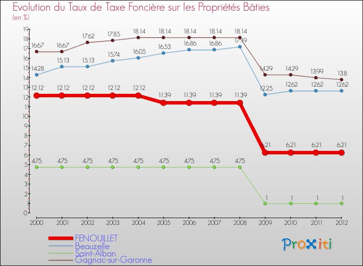 Evolution du taux de la taxe foncière sur le bati pour FENOUILLET et les communes proches de 2000 à 2012 Comparaison des taux de taxe foncière sur le bati pour FENOUILLET et les communes voisines de 2000 à 2012