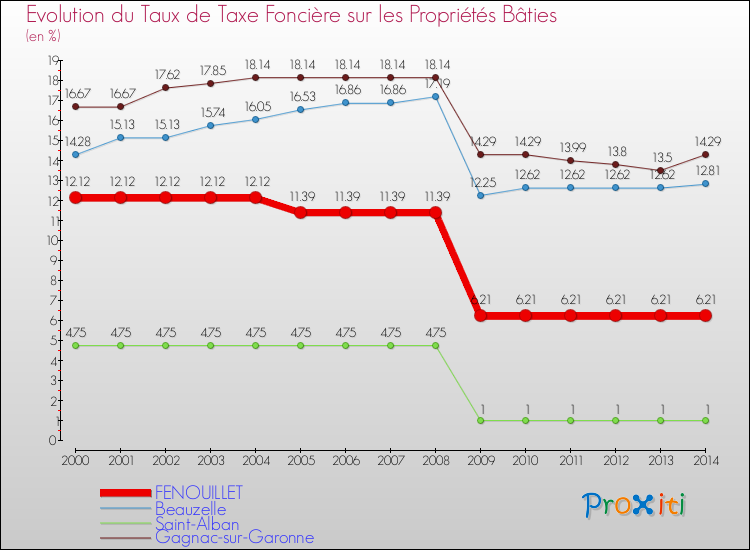 Evolution du taux de la taxe foncière sur le bati pour FENOUILLET et les communes proches de 2000 à 2014 Comparaison des taux de taxe foncière sur le bati pour FENOUILLET et les communes voisines de 2000 à 2014