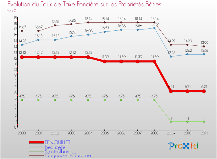 Evolution du taux de la taxe foncière sur le bati pour FENOUILLET et les communes proches Comparaison des taux de taxe foncière sur le bati pour FENOUILLET et les communes voisines