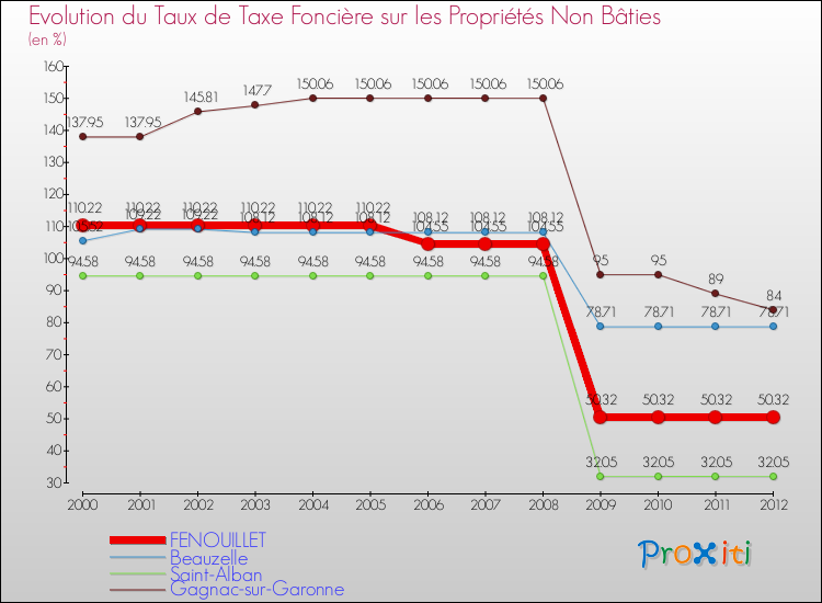 Evolution du taux de la taxe foncière sur les immeubles et terrains non batis pour FENOUILLET et les communes proches de 2000 à 2012 Comparaison des taux de la taxe foncière sur les immeubles et terrains non batis pour FENOUILLET et les communes voisines de 2000 à 2012