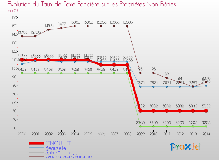 Evolution du taux de la taxe foncière sur les immeubles et terrains non batis pour FENOUILLET et les communes proches de 2000 à 2014 Comparaison des taux de la taxe foncière sur les immeubles et terrains non batis pour FENOUILLET et les communes voisines de 2000 à 2014