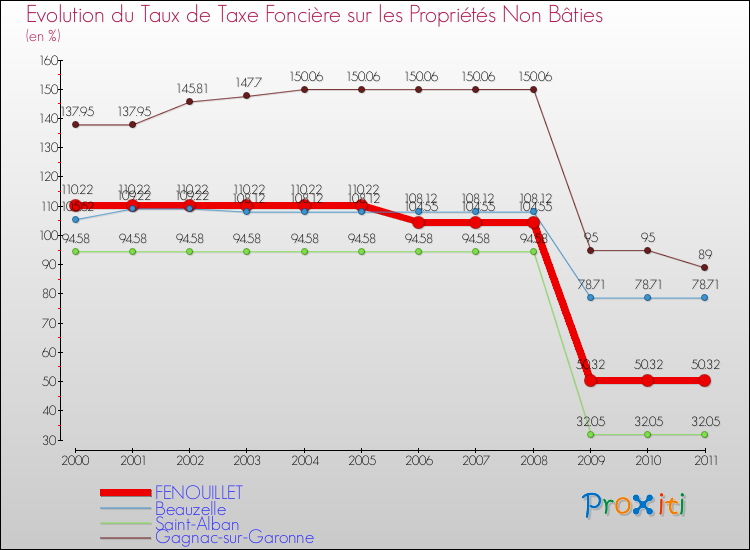 Evolution du taux de la taxe foncière sur les immeubles et terrains non batis pour FENOUILLET et les communes proches Comparaison des taux de la taxe foncière sur les immeubles et terrains non batis pour FENOUILLET et les communes voisines