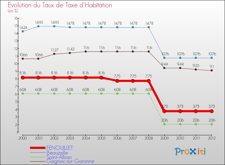 Evolution du taux de la taxe d'habitation pour FENOUILLET et les communes proches Comparaison des taux de la taxe d'habitation pour FENOUILLET et les communes voisines
